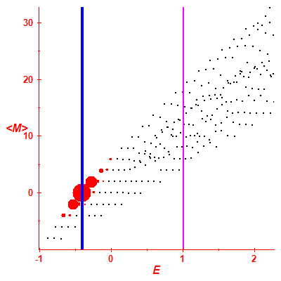 Peres lattice <M>